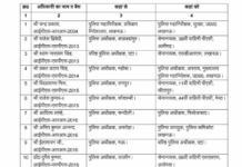 13 ਜਿਲਿਆਂ ਦੇ ਪੁਲਸ ਮੁਖੀਆਂ ਸਮੇਤ 27 ਆਈ. ਪੀ. ਐਸ. ਅਧਿਕਾਰੀਆਂ ਦੇ ਤਬਾਦਲੇ Transfer